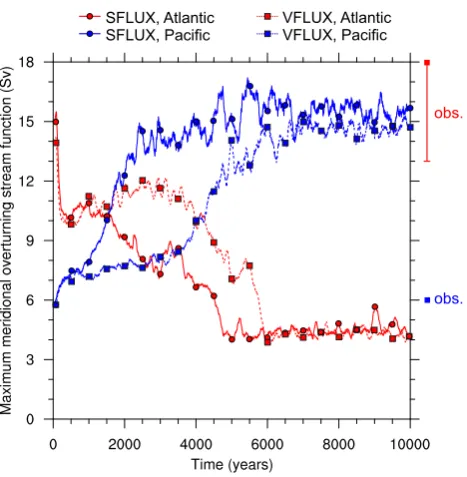 Table 2    Maximum Atlantic Meridional Overturning Circulation (AMOC) strength at 26.5°N