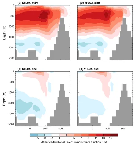 Fig. 3  Atlantic Meridional Overturning Circulation in SFLUX (c10,000  years (a, ) and VFLUX (b, d) at the start of the simulation (a, b) and after c, d)