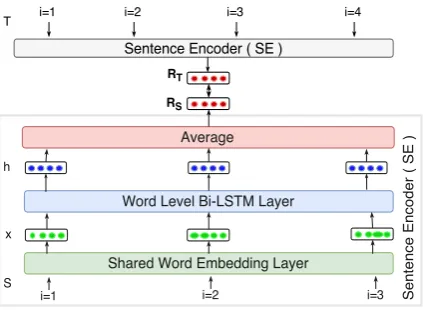 Figure 1: Example context attachments for a bilin-gual (en-de) skip-gram model.