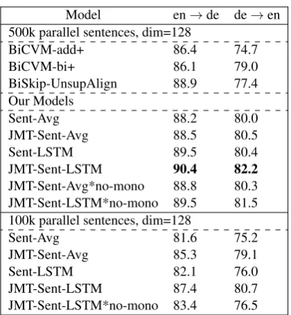 Table 3:Multilingual vs.bilingual* models(dim=128).