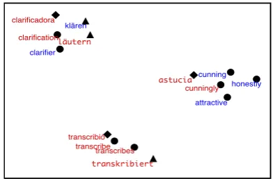 Figure 3: t-SNE projections for 3 English words(clariﬁcation, transcribe, cunningly) which are notin the parallel corpus and their four nearest neigh-bors