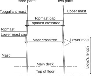 Fig. 1.11   Subdivision of masts 