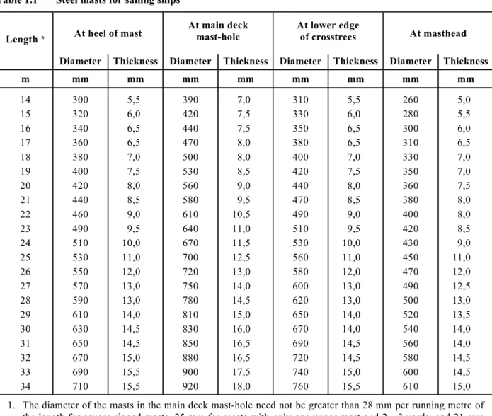 Table 1.1  Steel masts for sailing ships 