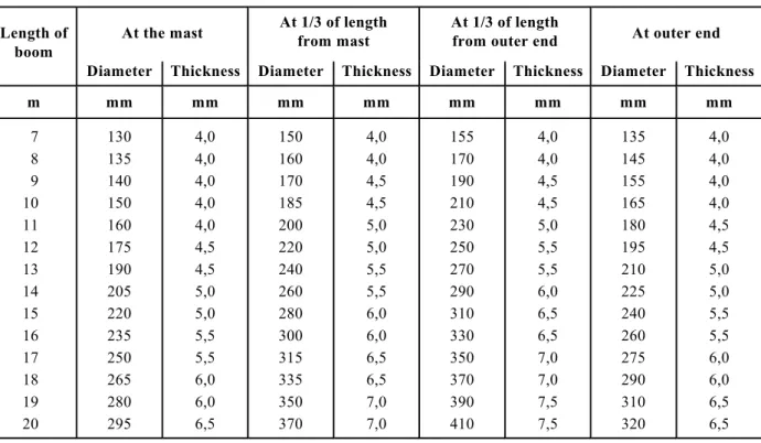 Table 1.3  Booms for gaffsails  Length of