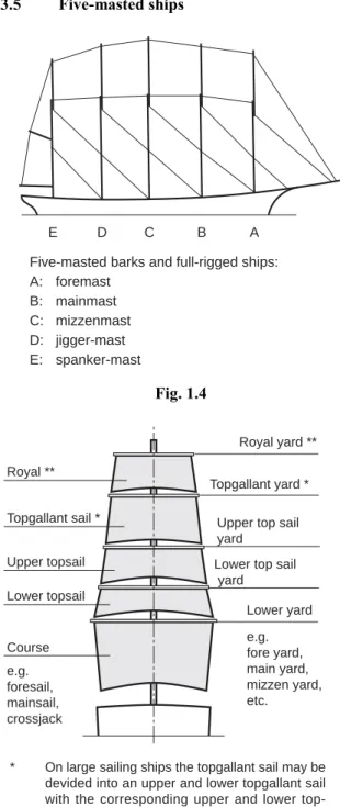 Fig. 1.5  Nomenclature of yards and sails 