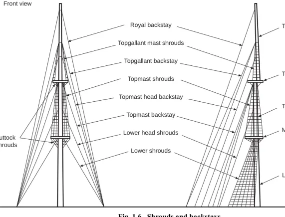 Fig. 1.6   Shrouds and backstays 