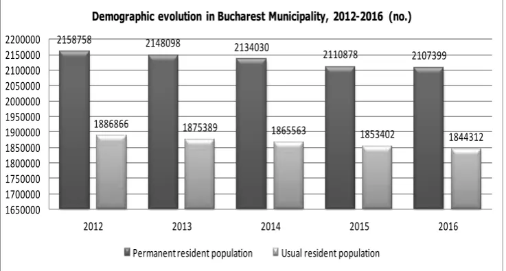 Figure 2: Evolution of GDP per capita (PPS) in Bucharest Ilfov region, in period 2007- 2014 Source: Author computations 