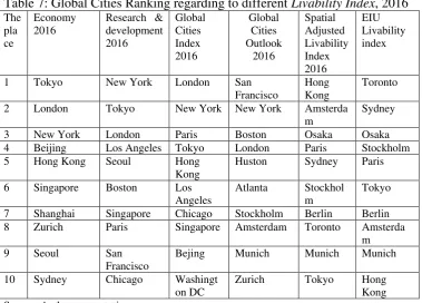Table 7: Global Cities Ranking regarding to different Livability Index, 2016 