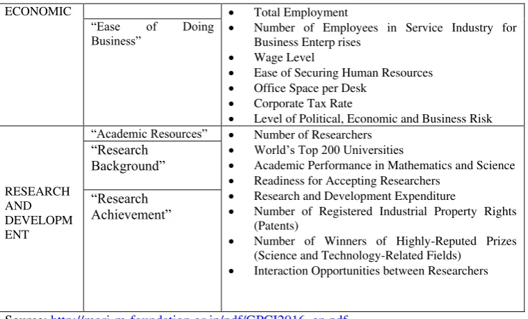 Table 2: Economic and Research Function- Index Ranking, 2016 year 