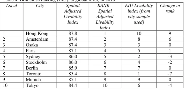 Table 4: Best cities ranking (EIU), at global level, in 2016 