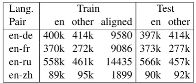 Table 1: BUCC evaluation to mine bitexts. Num-ber of sentences and size of the gold alignments.