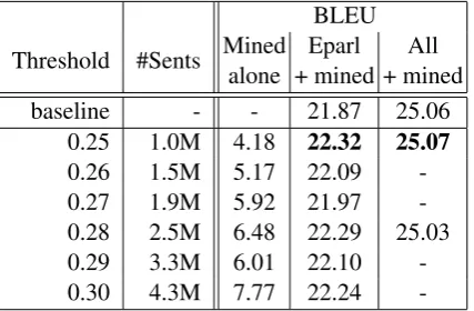 Figure 2: Number of sentences as a function oftheir length, for WMT’14 training corpora and themined news texts.