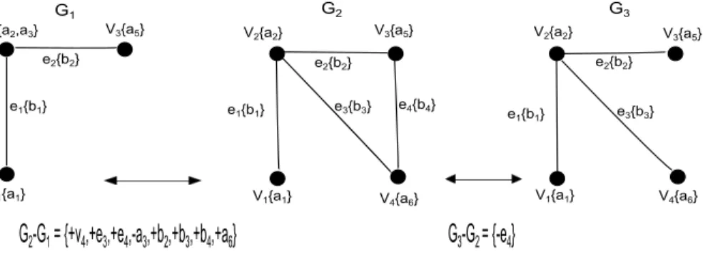 Figure 1. Example of three consecutive graph instances.