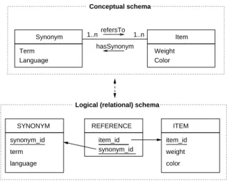 Fig. 1. The mapping between the conceptual schema and the logical schema. “Each synonym refers to at least one item and vice versa.”