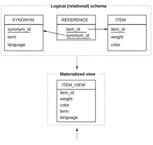 Fig. 2. Constructing a materialized view including the data required in the XML Schema.