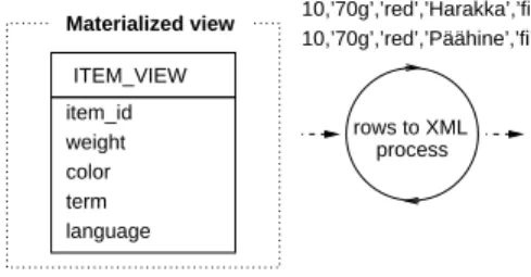 Fig. 3. Transforming the data from the database view to the XML-document.