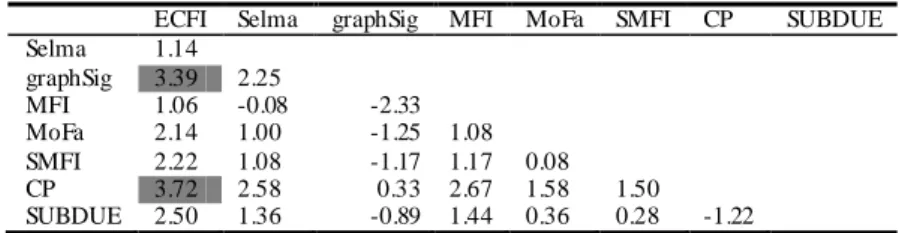 Table 4.  Differences of average ranks of performance of classification models.