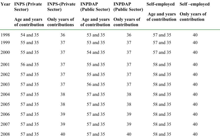 Table 6: Italy. Current retirement eligibility rules(*)  Year   INPS (Private 