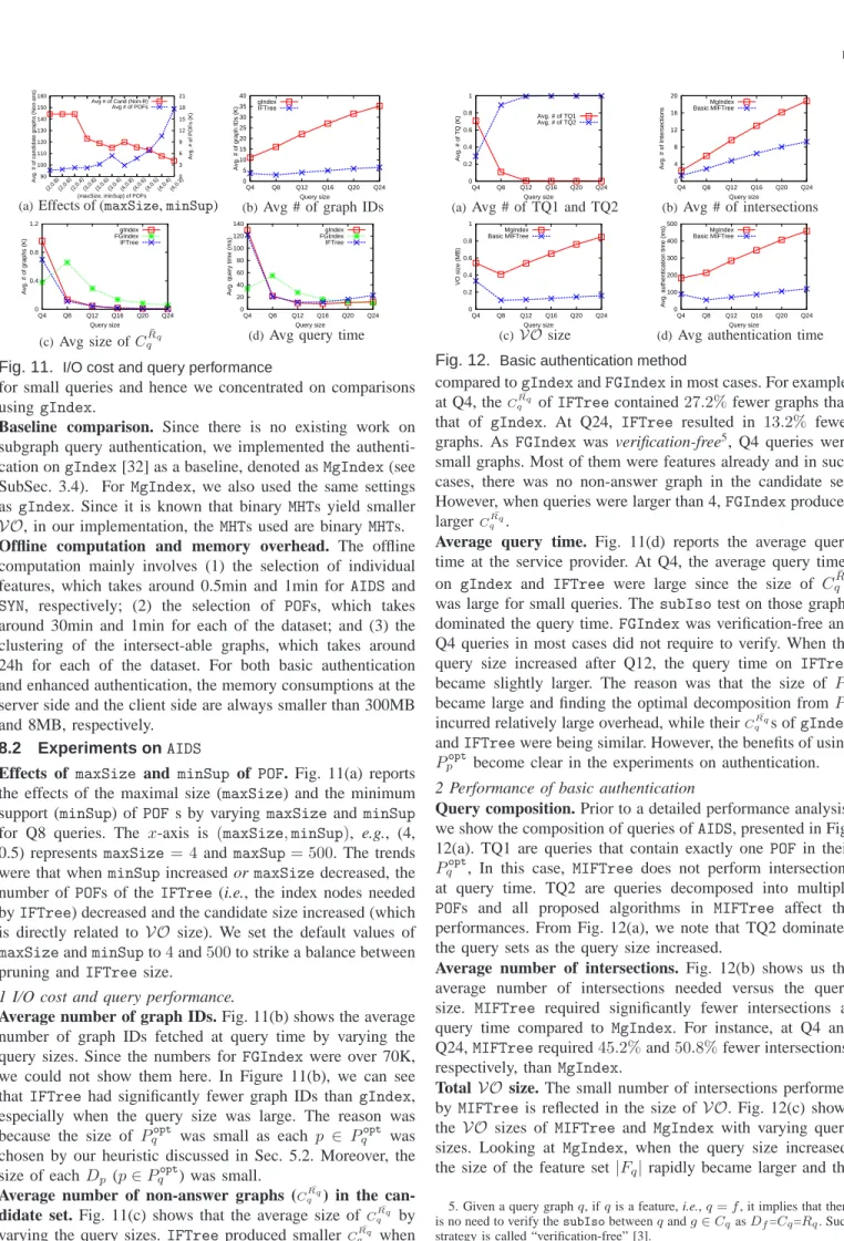 Fig. 11. I/O cost and query performance