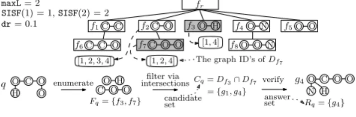Fig. 2. Illustration of gIndex and its query processing
