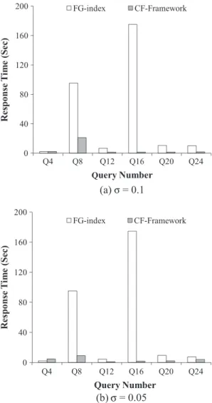 Fig. 9. Experiments according to the size of the query.