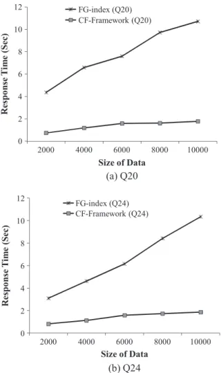 Fig. 14. Experiments according to the size of data (Q20, Q24).