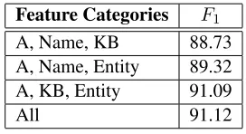 Table 2::Ablation study by categories onCoNLL2003-test