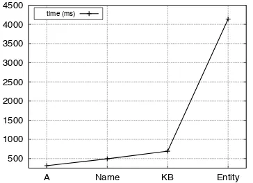 Figure 2: Timing experiments for CoNLL2003e-test in average milliseconds per document