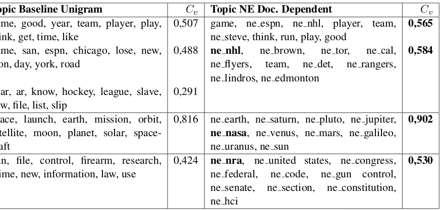 Table 2: Comparison of Baseline Unigram and NE Doc. Dependent topics for 20 Newsgroups