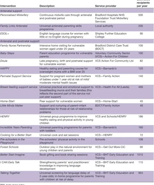 Table 1 Interventions commissioned for delivery as part of the Better Start Bradford programme