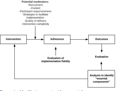 Figure 1 Modified conceptual framework for implementation fidelity Carroll et al 2007, Hasson et al 2010.