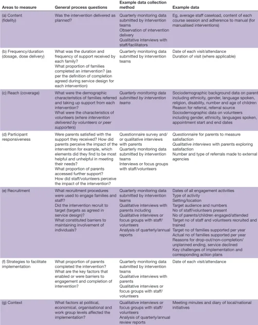 Table 2 Implementation and process evaluation key elements and research questions within Better Start Bradford