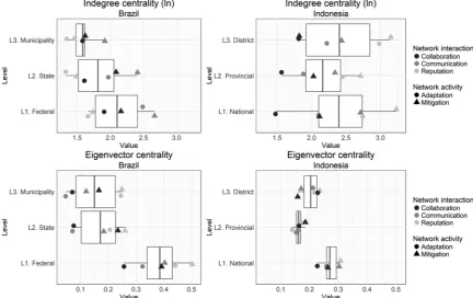 Fig. A2. Centrality indices (natural log of indegrees and eigenvector centrality) in Brazil and Indonesia by Actor Level (level from which actors originate)