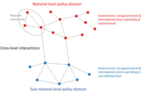 Fig. 1. Conceptual diagram of a multi-level governance network.
