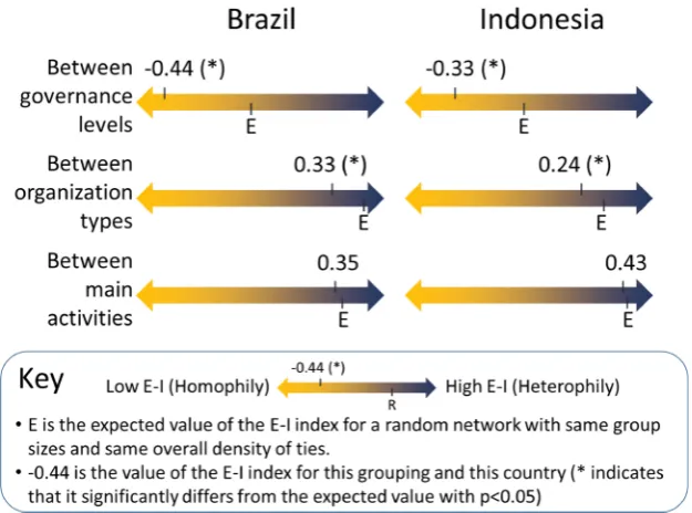 Fig. 2. E–I Index for governance level, organizational type and main activity for the multi-relational network (communication and collaboration ties on bothmitigation and adaptation).
