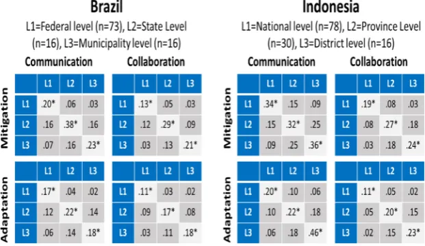 Fig. 3. Density tables of cross-level interactions (* denotes presence of homophily at a statistically significant level with p < 0.05).