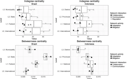 Fig. 4. Centrality indices (indegree and betweenness) in Brazil and Indonesia by Level of Governance (level at which actors operate): The boxplots show mean (boldline), interquartile range (box), minimum and maximum (whisker), and individual values (dots with shapes and colors as functions of main activity and networkinteraction).