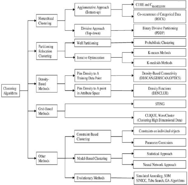 Figure 2.5: Clustering Algorithms’ Categories [23]