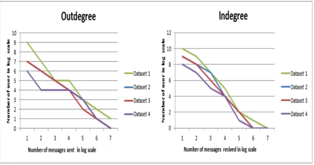 Figure 3.5: Messages’ Degree Centrality