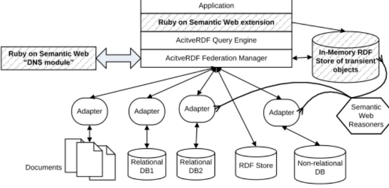 Figure 1: The architecture of Ruby on Semantic Web