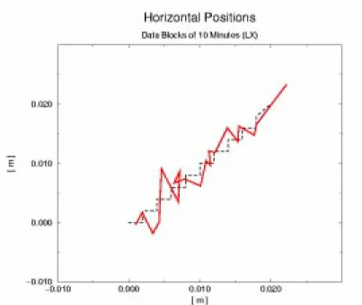 Fig. 4: True positions (dashed line) versus estimated positions (solid line) without δ SID .