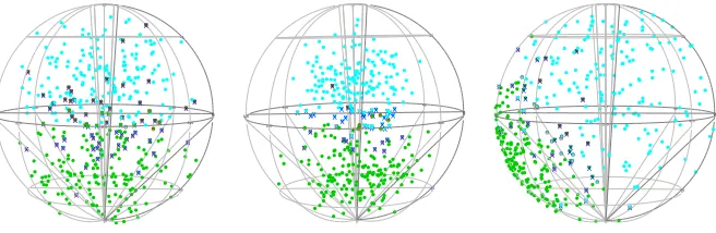Figure 1: From left: Misclassiﬁed observations using KDE classiﬁcation (marked by ‘X’) and using lo-cal likelihood with p = 0 (marked by ‘o’) for one dataset drawn from vMF(µµµ111,γ1) (cyan points) andvMF(µµµ222,γ2) (green points) in scenarios 1, 2 and 3.