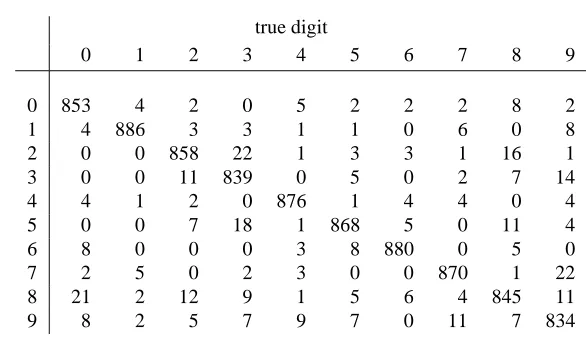 Figure 3: Confusion matrix for local multinomial logistic classiﬁer applied to German handwritten postcodedigits