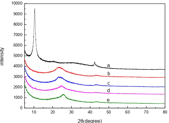Figure 1.  XRD patterns of MGO (a) and RMGO prepared with thermal annealing of 150 (b), 250 (c), 350 (d) and 450C (e)  