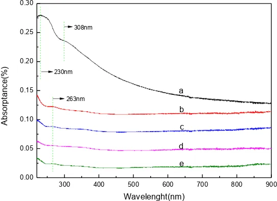 Figure 3.  UV-visible spectra of MGO (a) and MRGO prepared with thermal annealing of 150 (b), 250 (c), 350 (d) and 450C (e)  