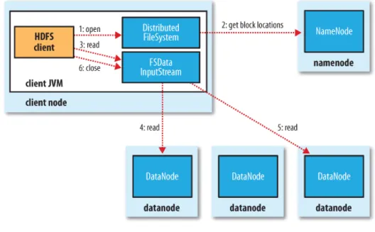 Figure 2.1 helps to get an idea of how the data flows between a client interacting with HDFS.
