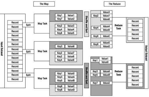 Figure 2.2: Map Reduce Flow