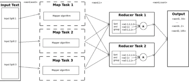 Figure 2.5: Map Reduce Example