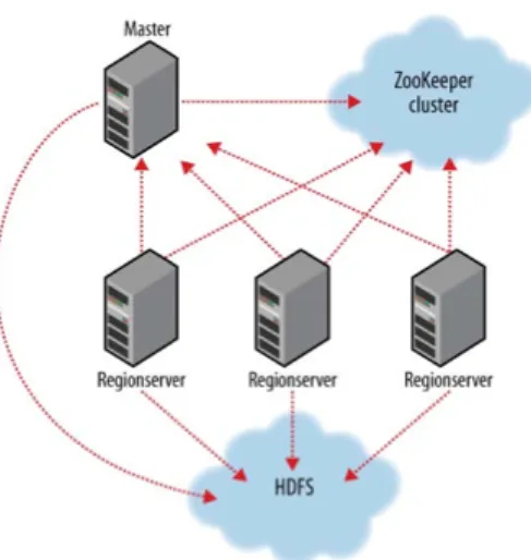 Figure 2.6: HBase Cluster