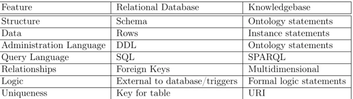 Table 3.1: Comparison of Relational Databases and Knowledge Bases